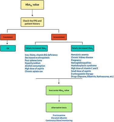 Abnormally Low HbA1c Caused by Hemolytic Anemia, a Case Report and Literature Review